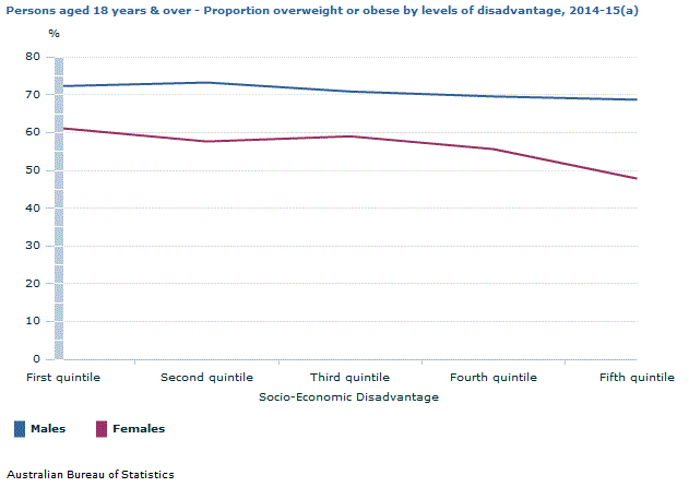 Graph Image for Persons aged 18 years and over - Proportion overweight or obese by levels of disadvantage, 2014-15(a)